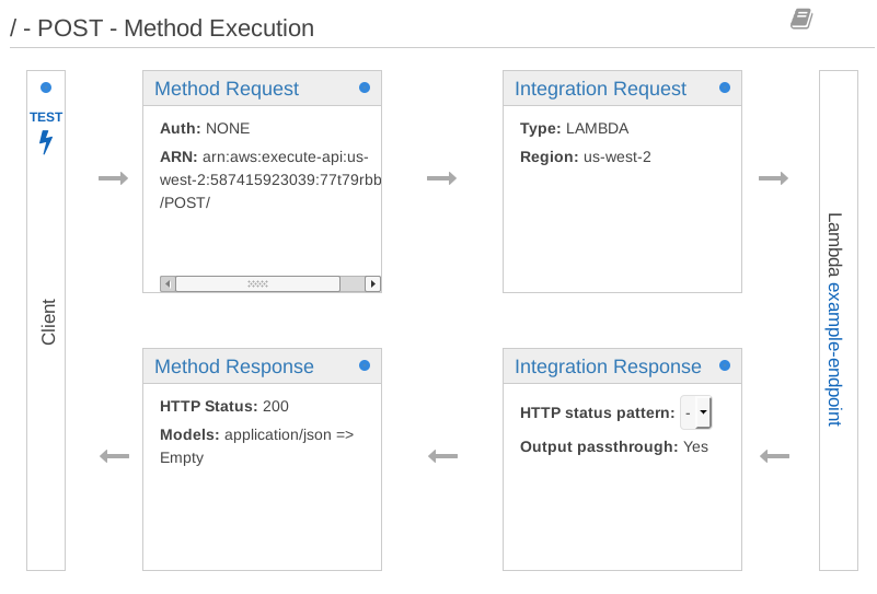Request and response processing